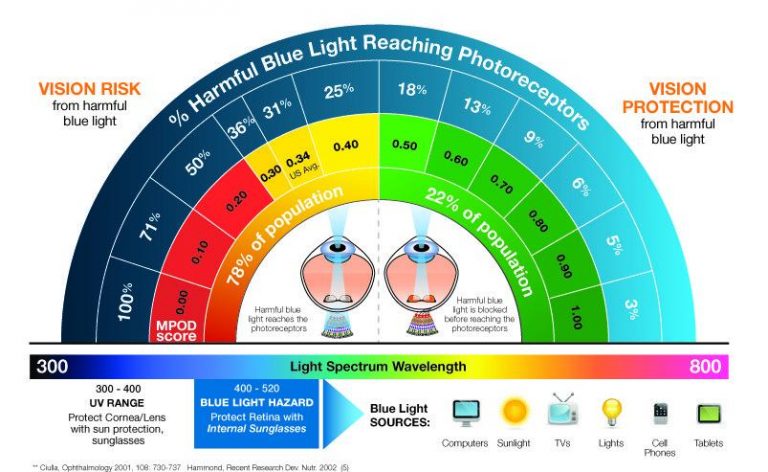 The Harmful Effects of Blue Light Emissions & How to Protect Your Eyes ...